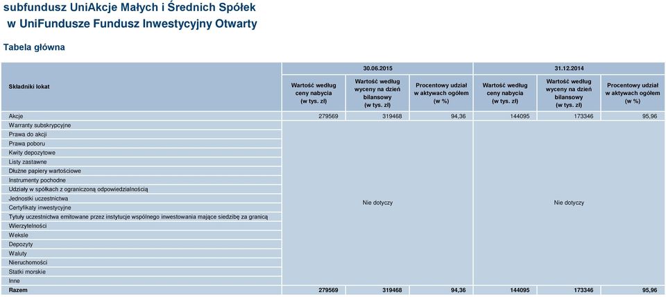 zł) Procentowy udział w aktywach ogółem (w %) Akcje 279569 319468 94,36 144095 173346 95,96 Warranty subskrypcyjne Prawa do akcji Prawa poboru Kwity depozytowe Listy zastawne Dłużne papiery