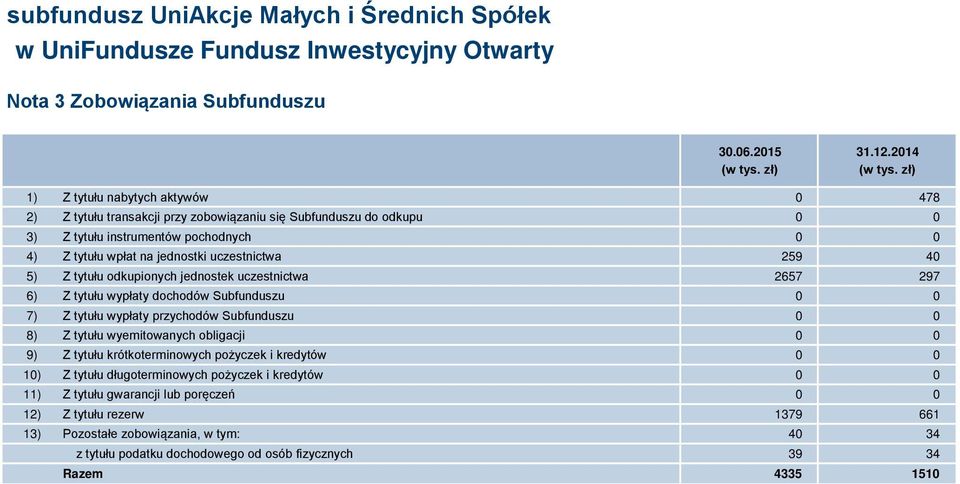 40 5) Z tytułu odkupionych jednostek uczestnictwa 2657 297 6) Z tytułu wypłaty dochodów Subfunduszu 0 0 7) Z tytułu wypłaty przychodów Subfunduszu 0 0 8) Z tytułu wyemitowanych obligacji 0 0 9) Z