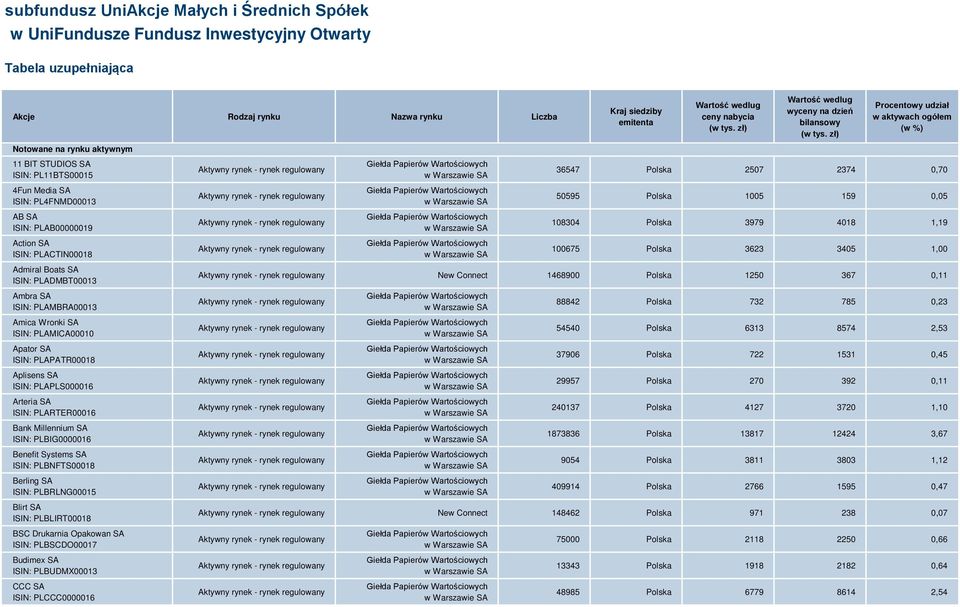 Apator SA ISIN: PLAPATR00018 Aplisens SA ISIN: PLAPLS000016 Arteria SA ISIN: PLARTER00016 Bank Millennium SA ISIN: PLBIG0000016 Benefit Systems SA ISIN: PLBNFTS00018 Berling SA ISIN: PLBRLNG00015