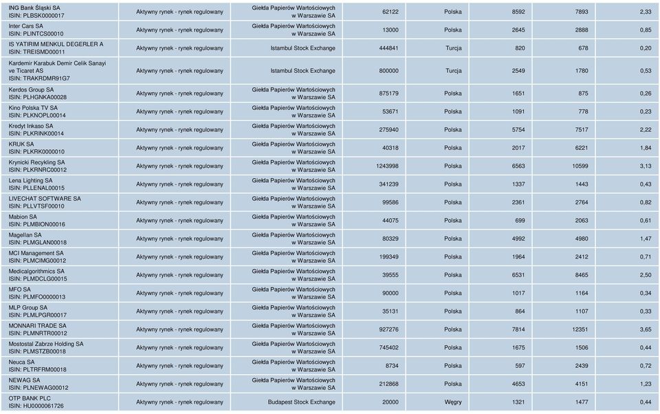 PLLENAL00015 LIVECHAT SOFTWARE SA ISIN: PLLVTSF00010 Mabion SA ISIN: PLMBION00016 Magellan SA ISIN: PLMGLAN00018 MCI Management SA ISIN: PLMCIMG00012 Medicalgorithmics SA ISIN: PLMDCLG00015 MFO SA