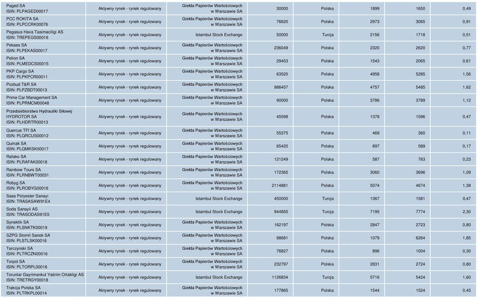 PLQMKSK00017 Rafako SA ISIN: PLRAFAK00018 Rainbow Tours SA ISIN: PLRNBWT00031 Robyg SA ISIN: PLROBYG00016 Sasa Polyester Sanayi ISIN: TRASASAW91E4 Soda Sanayii AS ISIN: TRASODAS91E5 Synektik SA ISIN: