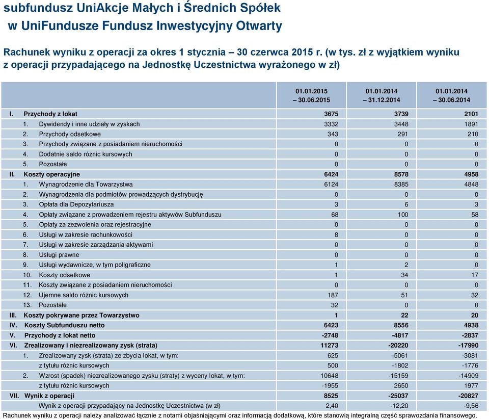 Dywidendy i inne udziały w zyskach 3332 3448 1891 2. Przychody odsetkowe 343 291 210 3. Przychody związane z posiadaniem nieruchomości 0 0 0 4. Dodatnie saldo różnic kursowych 0 0 0 5.