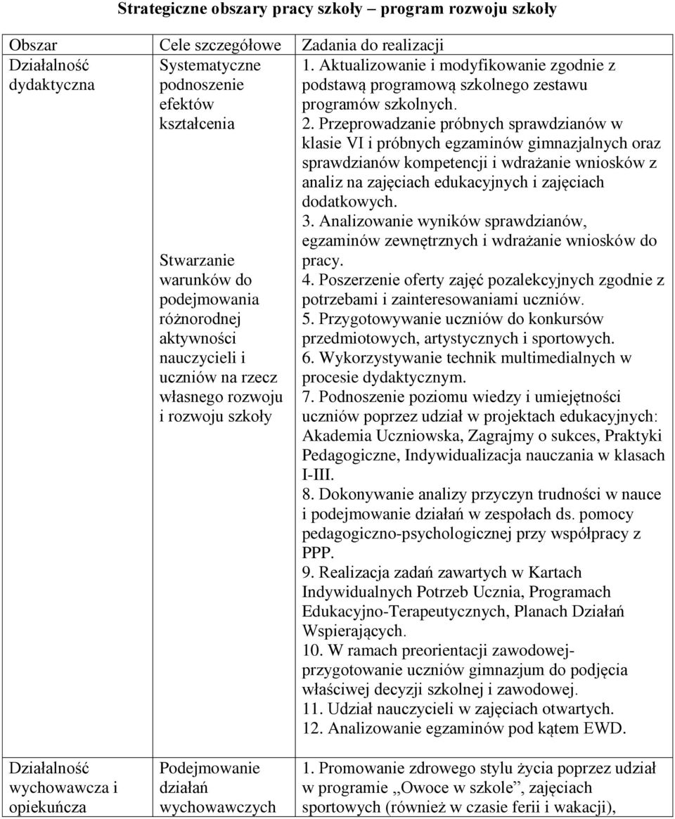 Aktualizowanie i modyfikowanie zgodnie z podstawą programową szkolnego zestawu programów szkolnych. 2.