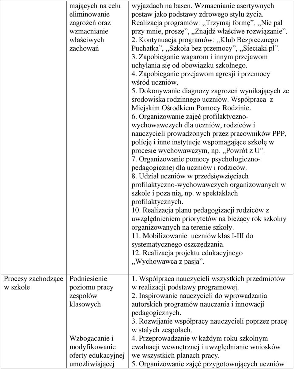 Kontynuacja programów:,,klub Bezpiecznego Puchatka,,,Szkoła bez przemocy,,,sieciaki.pl. 3. Zapobieganie wagarom i innym przejawom uchylania się od obowiązku szkolnego. 4.