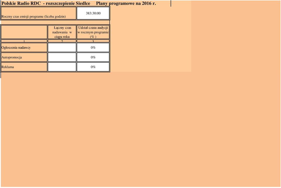 Roczny czas emisji programu (liczba godzin) 383:30:00 Łączny