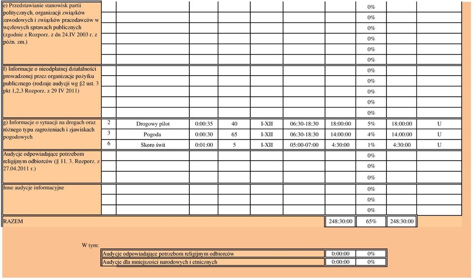 z 29 IV 2011) g) Informacje o sytuacji na drogach oraz różnego typu zagrożeniach i zjawiskach pogodowych Audycje odpowiadające potrzebom religijnym odbiorców ( 11. 3. Rozporz. z 27.04.2011 r.