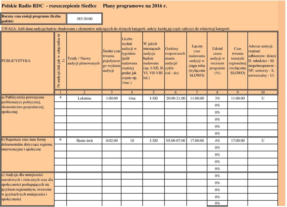 PUBLICYSTYKA Tytuły / Nazwy planowanych Liczba wydań Średni czas tygodniu (jeśli pojedyncze nadawana go wydania rzadziej podać jak często np.