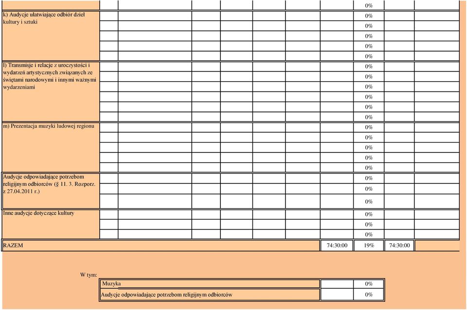 Prezentacja muzyki ludowej regionu Audycje odpowiadające potrzebom religijnym odbiorców ( 11. 3. Rozporz. z 27.04.