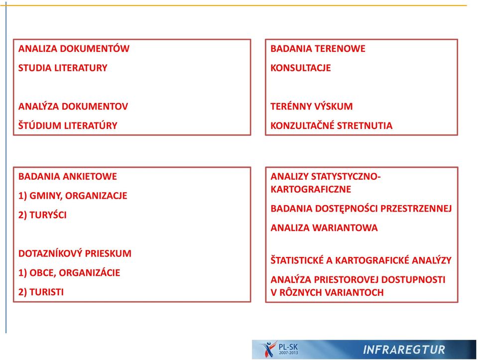 PRIESKUM 1) OBCE, ORGANIZÁCIE 2) TURISTI ANALIZY STATYSTYCZNO- KARTOGRAFICZNE BADANIA DOSTĘPNOŚCI