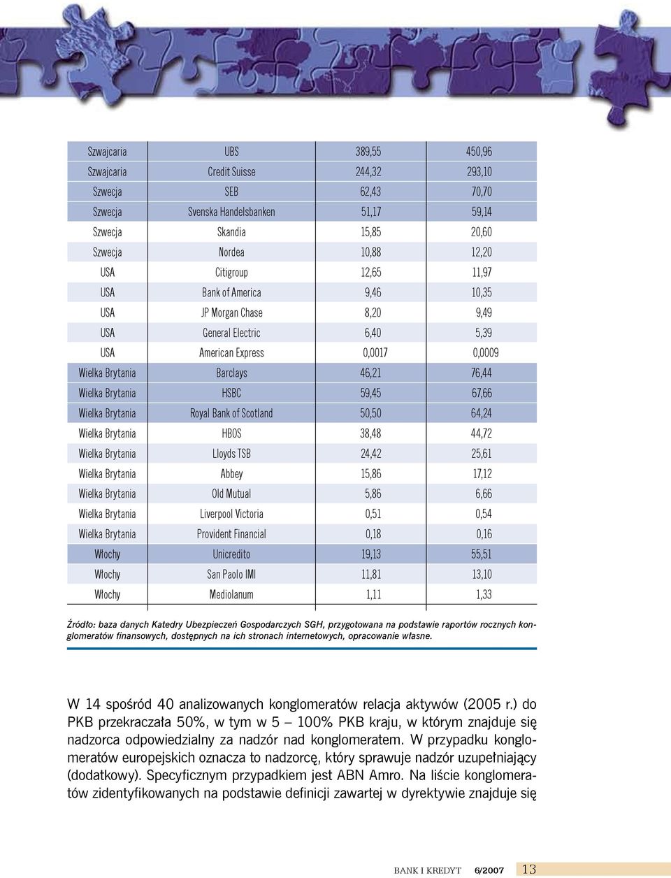 Brytania HSBC 59,45 67,66 Wielka Brytania Royal Bank of Scotland 50,50 64,24 Wielka Brytania HBOS 38,48 44,72 Wielka Brytania Lloyds TSB 24,42 25,61 Wielka Brytania Abbey 15,86 17,12 Wielka Brytania