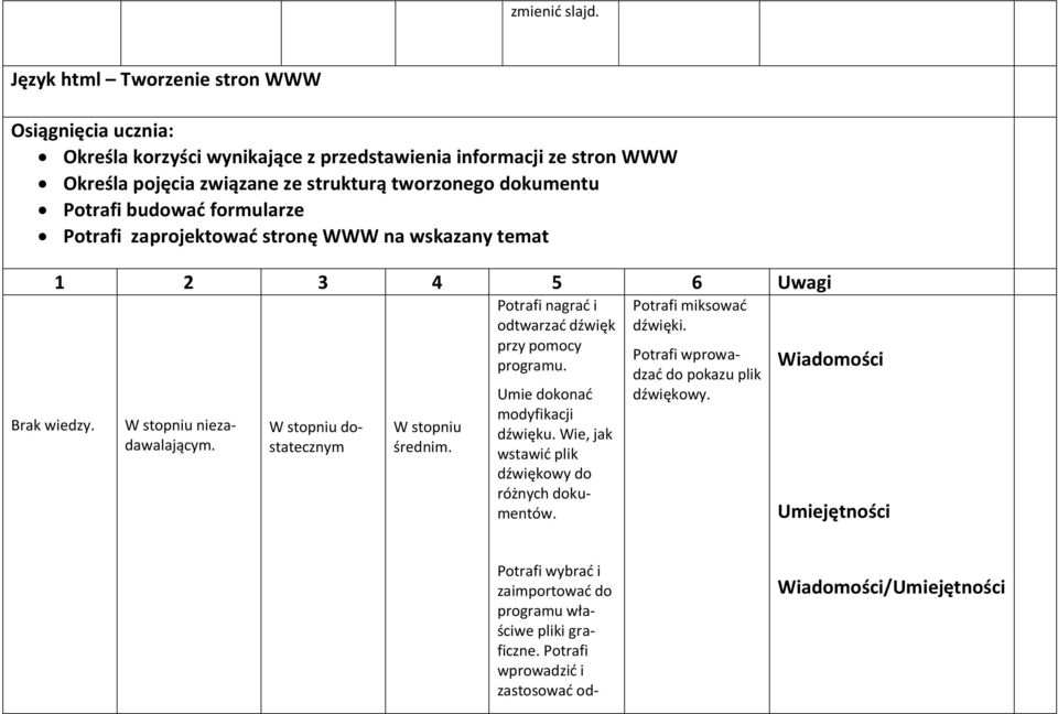 tworzonego dokumentu Potrafi budować formularze Potrafi zaprojektować stronę WWW na wskazany temat 1 2 3 4 5 6 Uwagi niezadawalającym.