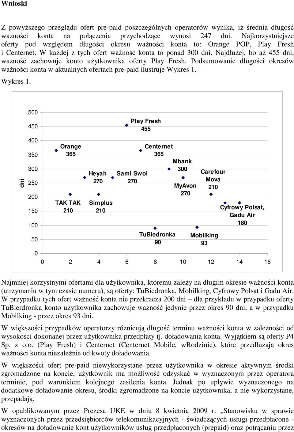 NajdłuŜej, bo aŝ 455 dni, waŝność zachowuje konto uŝytkownika oferty Play Fresh. Podsumowanie długości okresów waŝności konta w aktualnych ofertach pre-paid ilustruje Wykres 1.