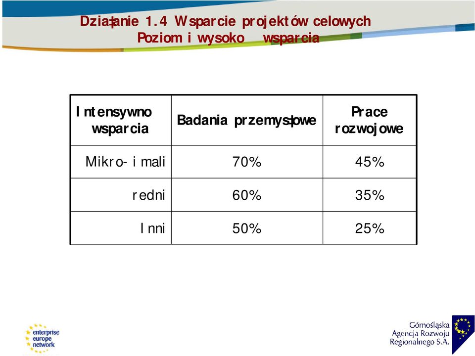 wysoko wsparcia Intensywno wsparcia