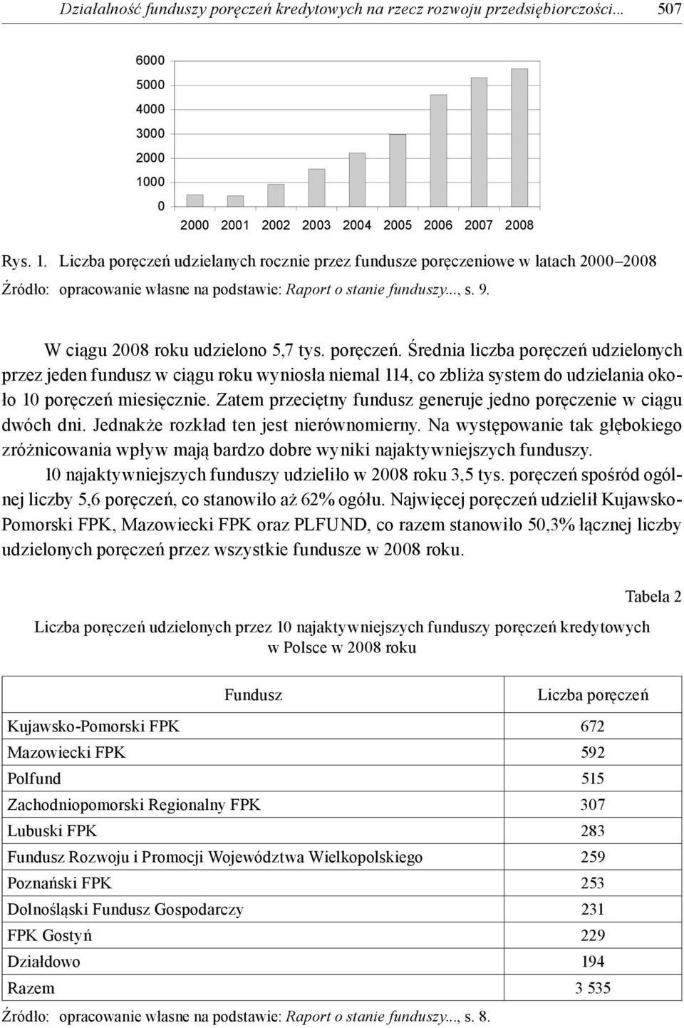 Liczba poręczeń udzielanych rocznie przez fundusze poręczeniowe w latach 2000 2008 Źródło: opracowanie własne na podstawie: Raport o stanie funduszy..., s. 9. W ciągu 2008 roku udzielono 5,7 tys.