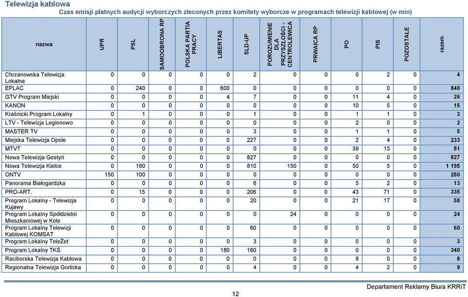 0 10 5 0 15 Kraśnicki Program Lokalny 0 1 0 0 0 1 0 0 1 1 0 3 LTV - Telewizja Legionowo 0 0 0 0 0 0 0 0 2 0 0 2 MASTER TV 0 0 0 0 0 3 0 0 1 1 0 5 Miejska Telewizja Opole 0 0 0 0 0 227 0 0 2 4 0 233