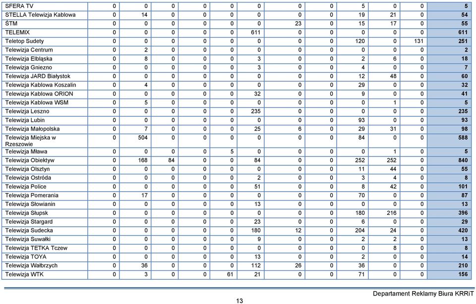 Koszalin 0 4 0 0 0 0 0 0 29 0 0 32 Telewizja Kablowa ORION 0 0 0 0 0 32 0 0 9 0 0 41 Telewizja Kablowa WSM 0 5 0 0 0 0 0 0 0 1 0 5 Telewizja Leszno 0 0 0 0 0 235 0 0 0 0 0 235 Telewizja Lubin 0 0 0 0