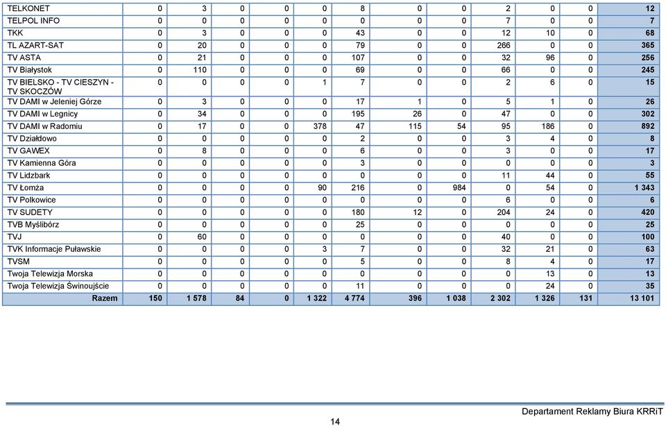 Radomiu 0 17 0 0 378 47 115 54 95 186 0 892 TV Działdowo 0 0 0 0 0 2 0 0 3 4 0 8 TV GAWEX 0 8 0 0 0 6 0 0 3 0 0 17 TV Kamienna Góra 0 0 0 0 0 3 0 0 0 0 0 3 TV Lidzbark 0 0 0 0 0 0 0 0 11 44 0 55 TV