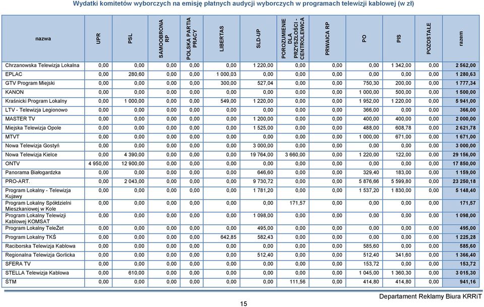 Program Miejski 0,00 0,00 0,00 0,00 300,00 527,04 0,00 0,00 750,30 200,00 0,00 1 777,34 KANON 0,00 0,00 0,00 0,00 0,00 0,00 0,00 0,00 1 000,00 500,00 0,00 1 500,00 Kraśnicki Program Lokalny 0,00 1