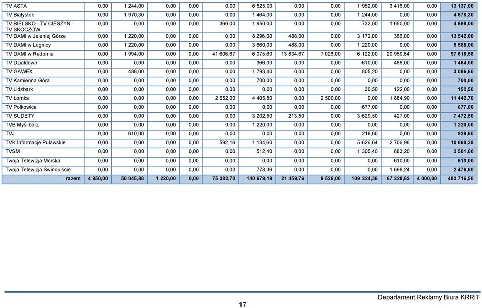 542,00 TV DAMI w Legnicy 0,00 1 220,00 0,00 0,00 0,00 3 660,00 488,00 0,00 1 220,00 0,00 0,00 6 588,00 TV DAMI w Radomiu 0,00 1 994,00 0,00 0,00 41 606,67 6 075,60 13 834,67 7 026,00 6 122,00 20