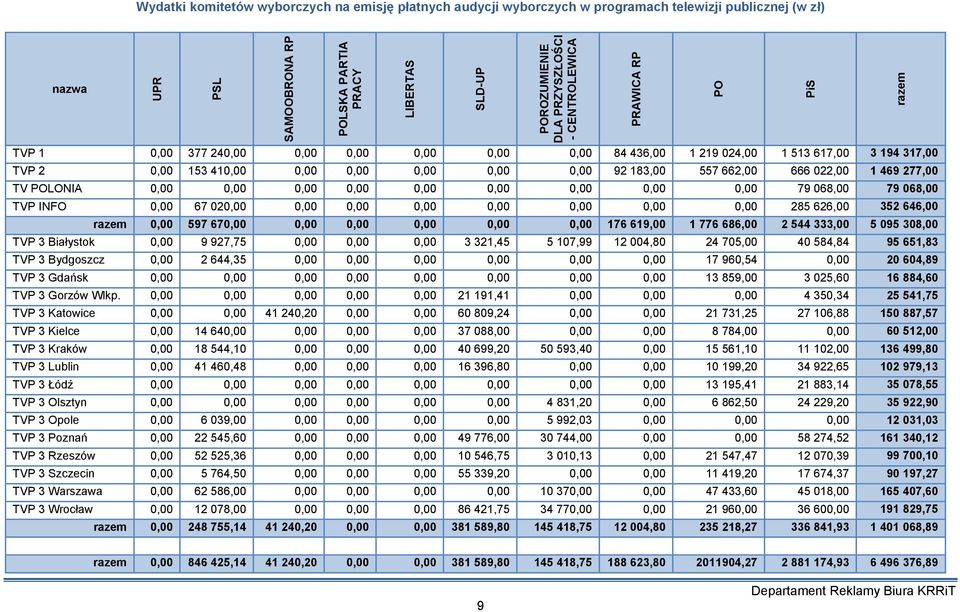 0,00 0,00 0,00 0,00 79 068,00 79 068,00 TVP INFO 0,00 67 020,00 0,00 0,00 0,00 0,00 0,00 0,00 0,00 285 626,00 352 646,00 POROZUMIENIE DLA PRZYSZŁOŚCI - CENTROLEWICA 0,00 597 670,00 0,00 0,00 0,00