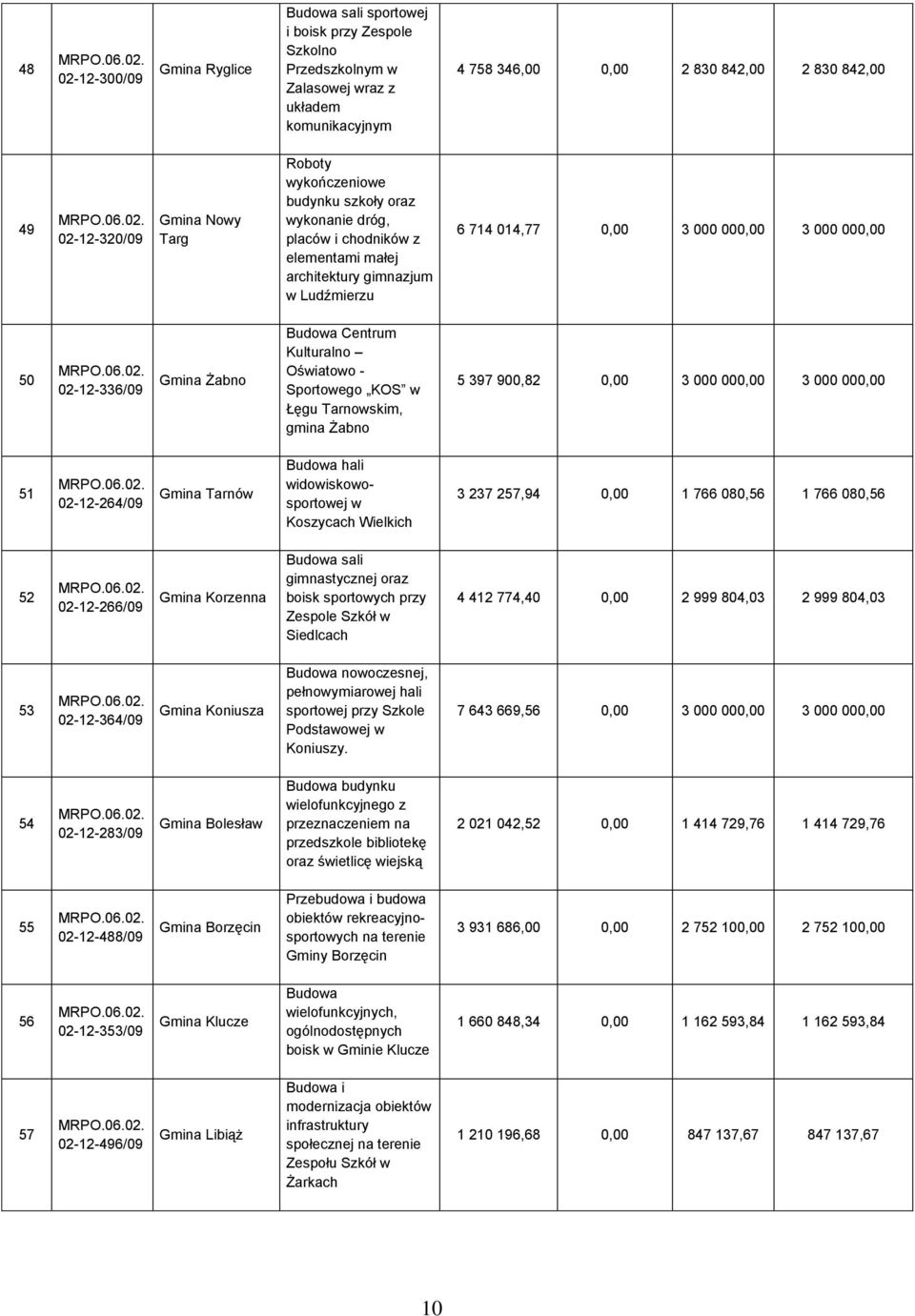 Centrum Kulturalno Oświatowo - Sportowego KOS w Łęgu Tarnowskim, gmina Żabno 5 397 900,82 0,00 3 000 000,00 3 000 000,00 51 02-12-264/09 Tarnów Budowa hali widowiskowosportowej w Koszycach Wielkich 3