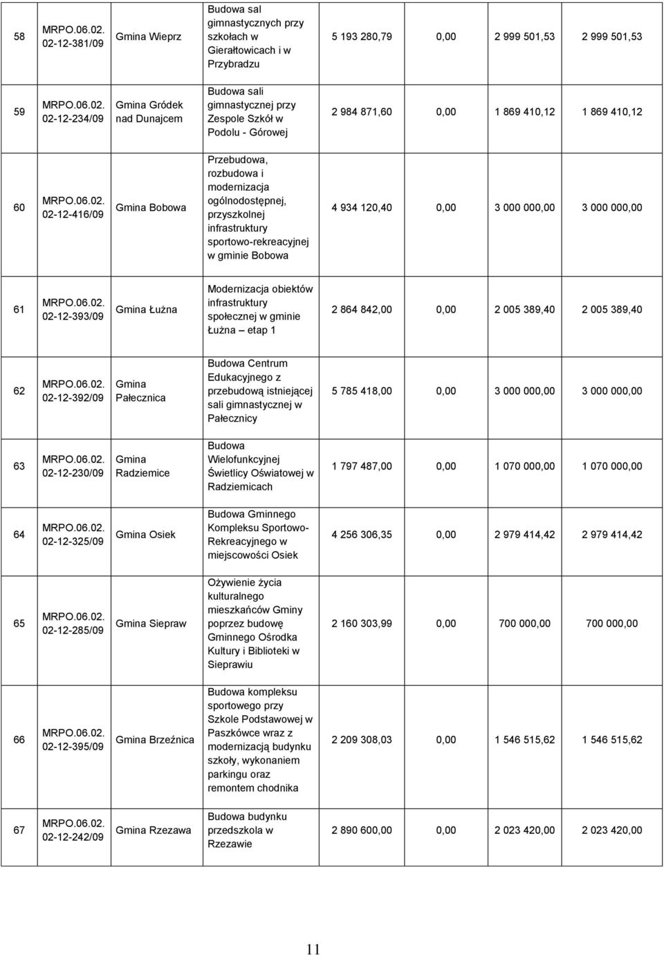 000 000,00 3 000 000,00 61 02-12-393/09 Łużna Modernizacja obiektów społecznej w gminie Łużna etap 1 2 864 842,00 0,00 2 005 389,40 2 005 389,40 62 02-12-392/09 Pałecznica Budowa Centrum Edukacyjnego