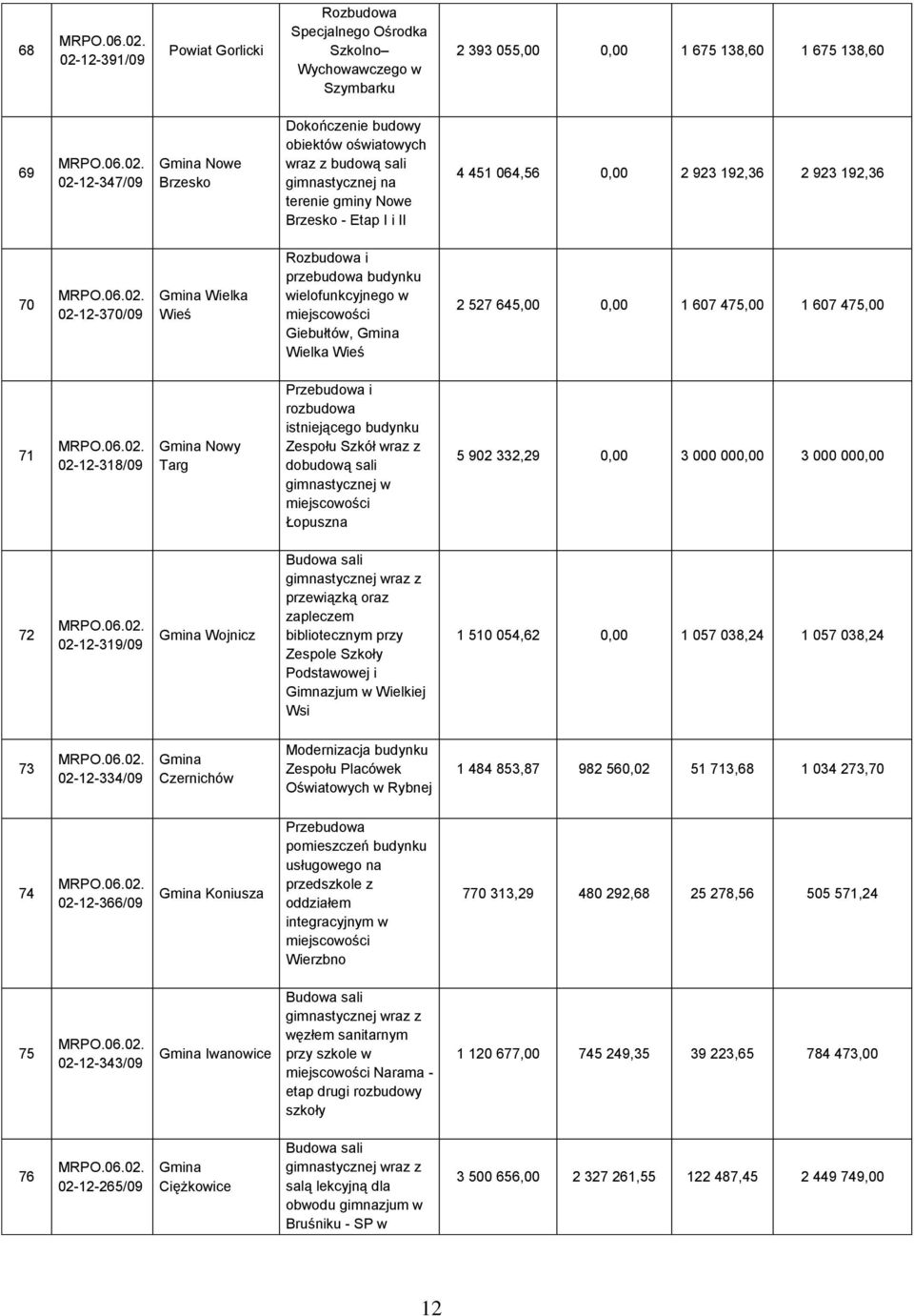 wielofunkcyjnego w Giebułtów, Wielka Wieś 2 527 645,00 0,00 1 607 475,00 1 607 475,00 71 02-12-318/09 Nowy Targ Przebudowa i rozbudowa istniejącego budynku Zespołu Szkół wraz z dobudową sali