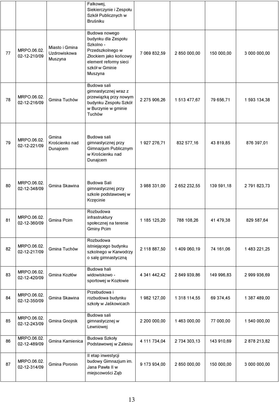 477,67 79 656,71 1 593 134,38 79 02-12-221/09 Krościenko nad Dunajcem Gimnazjum Publicznym w Krościenku nad Dunajcem 1 927 276,71 832 577,16 43 819,85 876 397,01 80 02-12-348/09 Skawina Budowa Sali