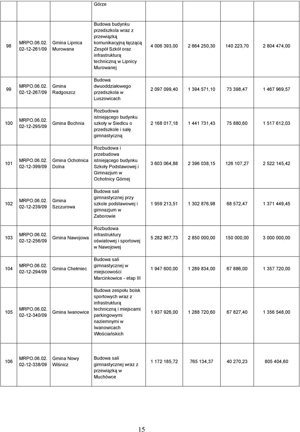 szkoły w Siedlcu o przedszkole i salę gimnastyczną 2 168 017,18 1 441 731,43 75 880,60 1 517 612,03 101 02-12-399/09 Ochotnica Dolna Rozbudowa i przebudowa istniejącego budynku Szkoły Podstawowej i