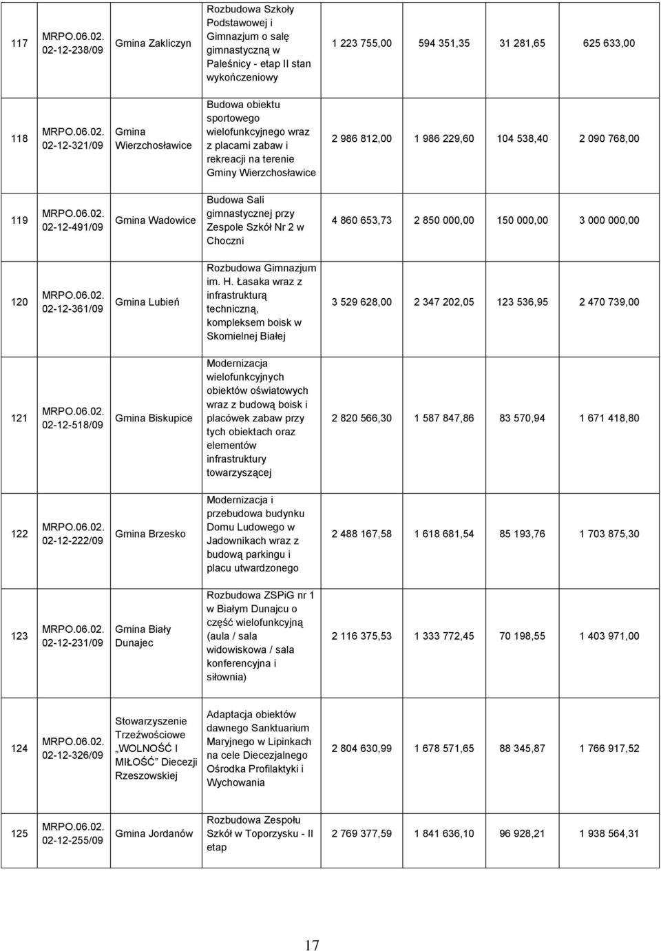 Wadowice Budowa Sali Zespole Szkół Nr 2 w Choczni 4 860 653,73 2 850 000,00 150 000,00 3 000 000,00 120 02-12-361/09 Lubień Rozbudowa Gimnazjum im. H.