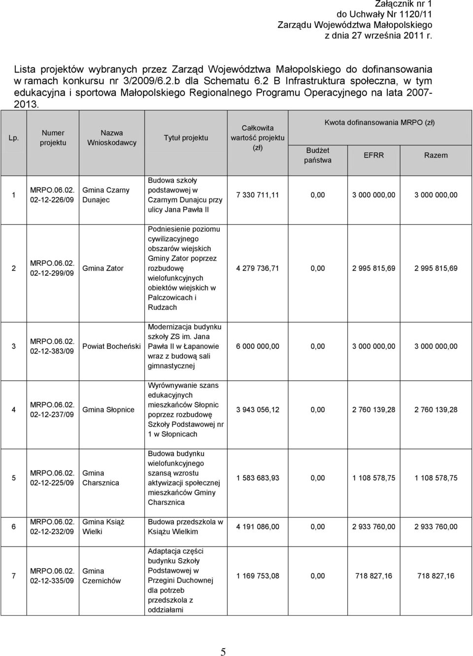 2 B Infrastruktura społeczna, w tym edukacyjna i sportowa Małopolskiego Regionalnego Programu Operacyjnego na lata 2007-2013. Lp.