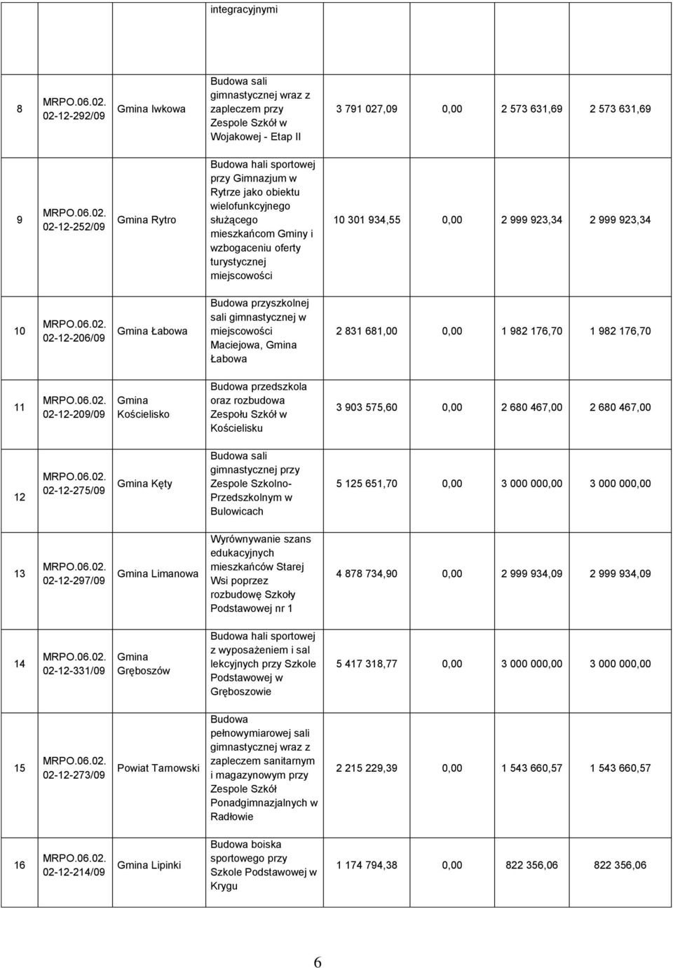 w Maciejowa, Łabowa 2 831 681,00 0,00 1 982 176,70 1 982 176,70 11 02-12-209/09 Kościelisko Budowa przedszkola oraz rozbudowa Zespołu Szkół w Kościelisku 3 903 575,60 0,00 2 680 467,00 2 680 467,00