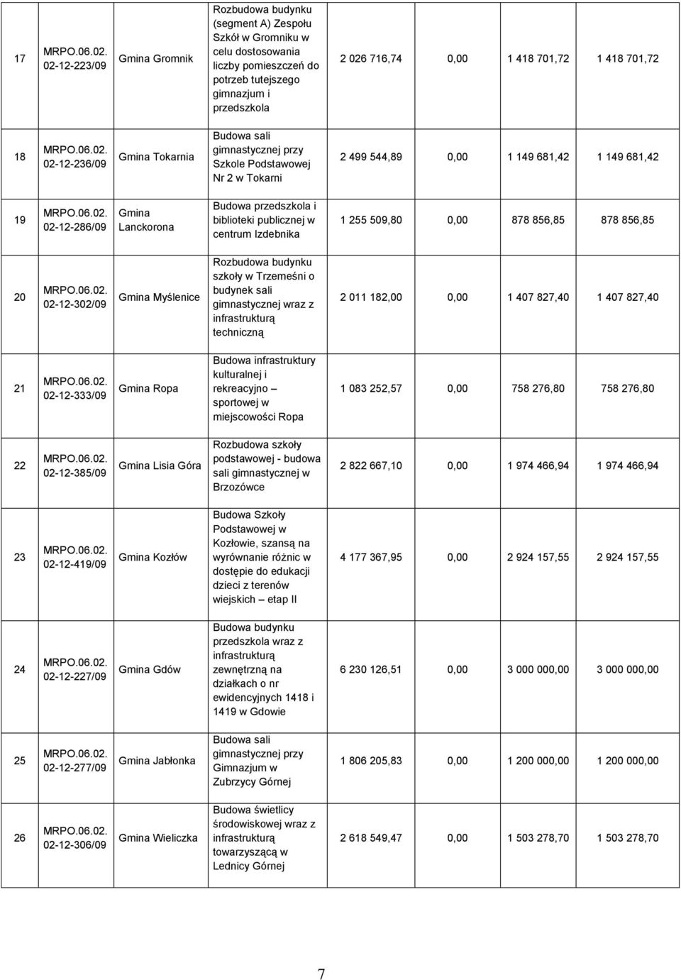 Izdebnika 1 255 509,80 0,00 878 856,85 878 856,85 20 02-12-302/09 Myślenice Rozbudowa budynku szkoły w Trzemeśni o budynek sali infrastrukturą techniczną 2 011 182,00 0,00 1 407 827,40 1 407 827,40