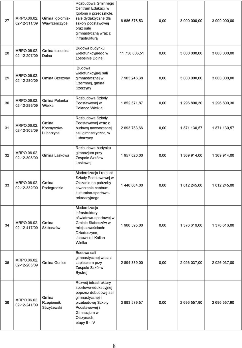 wielofunkcyjnej sali gimnastycznej w Czermnej, gmina Szerzyny 7 905 246,38 0,00 3 000 000,00 3 000 000,00 30 02-12-289/09 Polanka Wielka Rozbudowa Szkoły Podstawowej w Polance Wielkiej 1 852 571,87