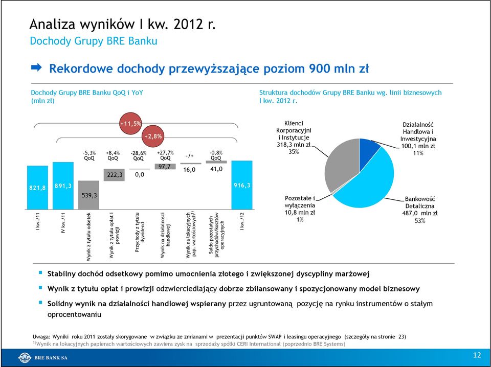 /11-5,3% QoQ Wynik z tytułu odsetek +8,4% QoQ Wynik z tytułu opłat i prowizji +11,5% Klienci Działalność Korporacyjni Handlowa i +2,8% i Instytucje Inwestycyjna 318,3 mln zł 100,1 mln zł 35% 11%