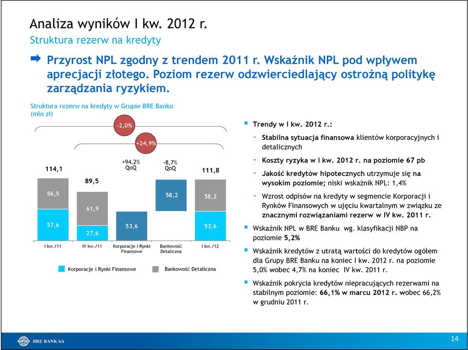 /11 Korporacje i Rynki Finansowe Korporacje i Rynki Finansowe -8,7% QoQ 111,8 58,2 58,2 53,6 53,6 Bankowość Detaliczna I kw./12 Bankowość Detaliczna Trendy w I kw. 2012 r.