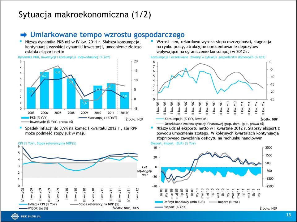 2005 2006 2007 2008 2009 2010 2011 2012f PKB (% YoY) Inwestycje (% YoY, prawa oś) Spadek inflacji do 3,9% na koniec I kwartału 2012 r.