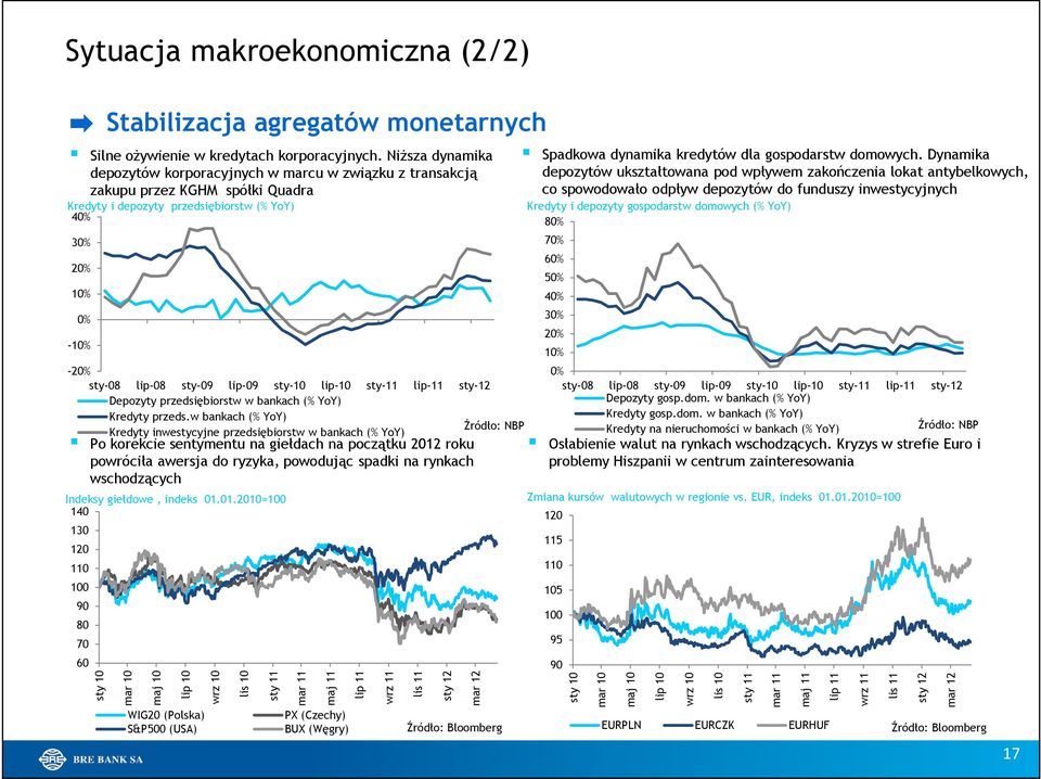 lip-09 sty-10 lip-10 sty-11 lip-11 sty-12 Depozyty przedsiębiorstw w bankach (% YoY) Kredyty przeds.