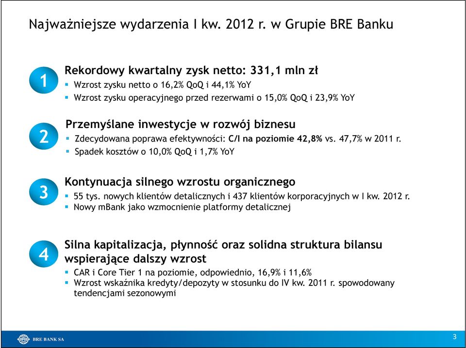 inwestycje w rozwój biznesu Zdecydowana poprawa efektywności: C/I na poziomie 42,8% vs. 47,7% w 2011 r. Spadek kosztów o 10,0% QoQ i 1,7% YoY Kontynuacja silnego wzrostu organicznego 55 tys.