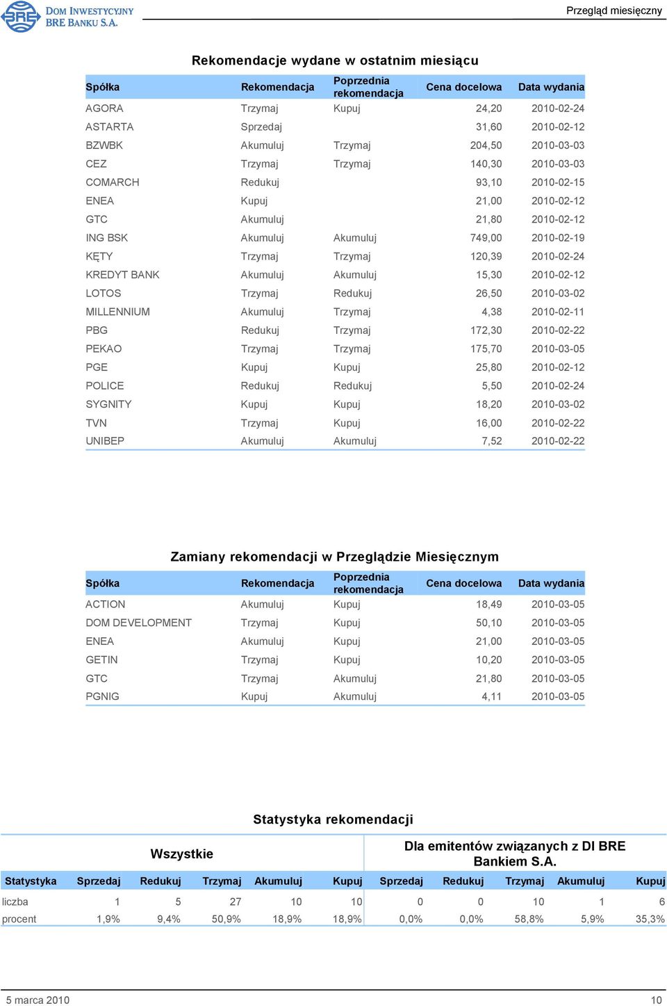 KĘTY Trzymaj Trzymaj 120,39 2010-02-24 KREDYT BANK Akumuluj Akumuluj 15,30 2010-02-12 LOTOS Trzymaj Redukuj 26,50 2010-03-02 MILLENNIUM Akumuluj Trzymaj 4,38 2010-02-11 PBG Redukuj Trzymaj 172,30