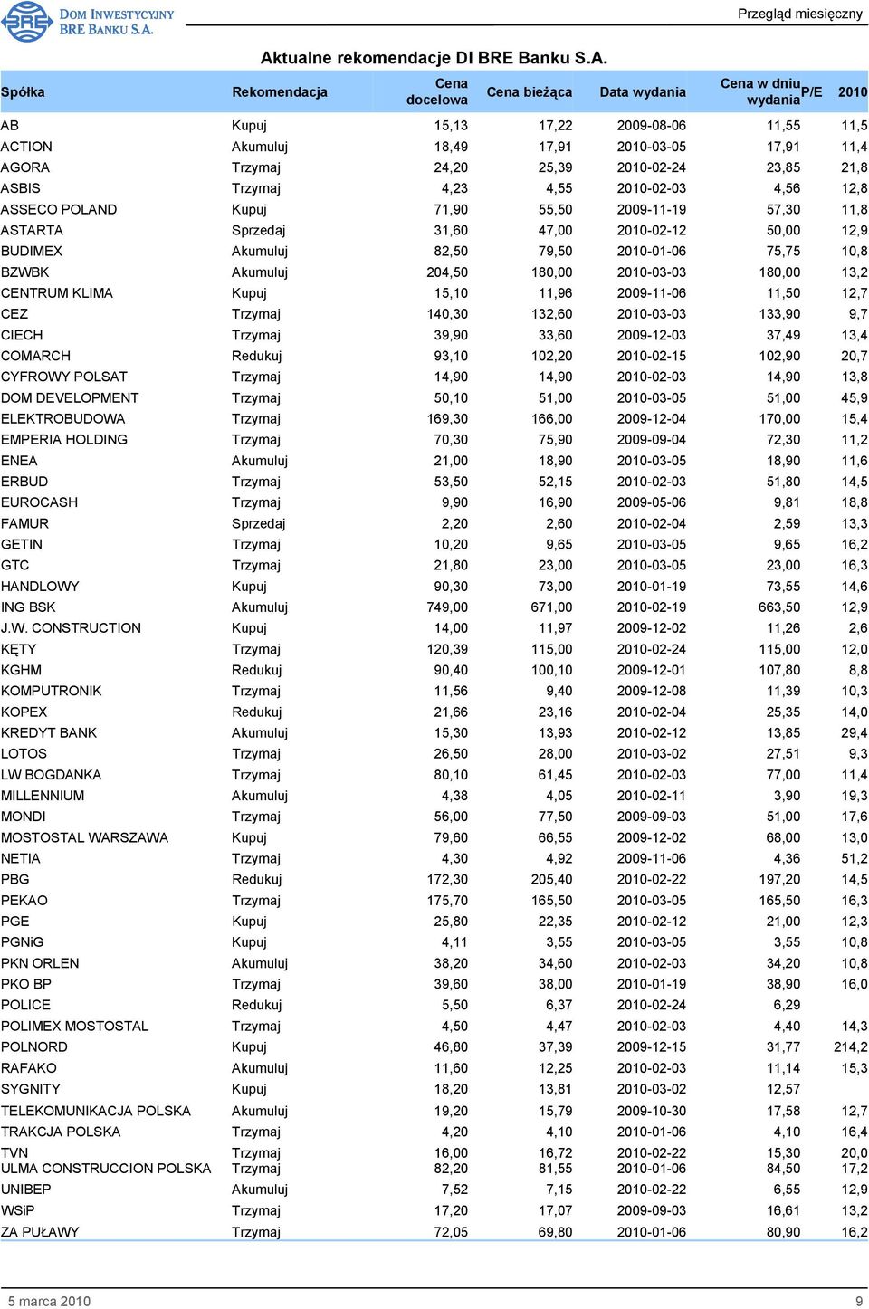 Rekomendacja Cena docelowa Cena bieŝąca Data wydania Cena w dniu P/E 2010 wydania AB Kupuj 15,13 17,22 2009-08-06 11,55 11,5 ACTION Akumuluj 18,49 17,91 2010-03-05 17,91 11,4 AGORA Trzymaj 24,20