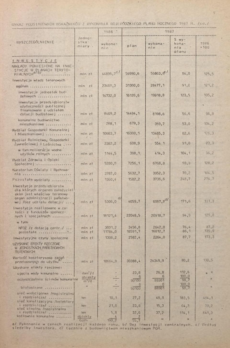 .. mn zł 44896,7 7 59990,6 56863, (f 94,0 25,5 nwestycje władz terenowych mn zł 23469,3 3300,0 28477, 9,0 2,2 nwestycje jednostek budżetowych.