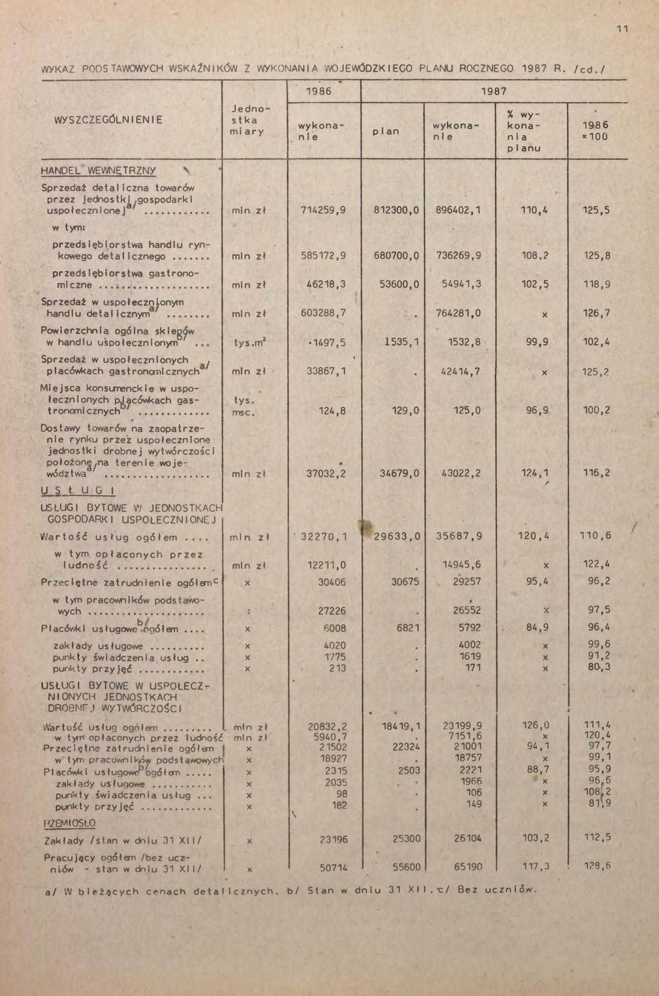 gospodark uspołecznonej... mn zł 74259,9 82300,0 896402, 0,4 25,5 w tym: przedsęborstwa handlu rynkowego detalcznego... mn zł 58572,9 680700,0 736269,9 08.2 25,8 przedsęborstwa gastronomczne.