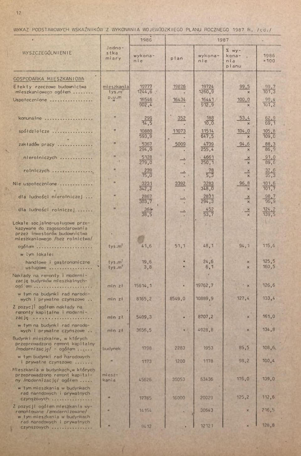 meszkanowego ogółem... tys. m 244,6 / 260,9 0,3 Uspołecznone... p.u.m u 6546 002,4 6434 644 92,9 00,0 90,4 0,2 kcrruna ne... spółdzelcze... '... zakładów pracy... nerolnczych... rolnczych.