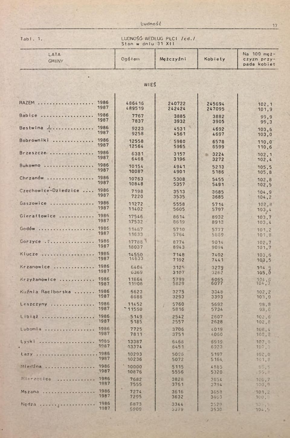 .. 986 987 Krzanowce... 986 987 Krzyżanowce...... 986 987 Kuźna Racborska.... 986 987 Leszczyny... 986 987 Lbąż... 986 987 Lubom a... 986 987 Lysk... 965 987 Łazy... 986 987 Medźna... 986 987 Merzęcce.