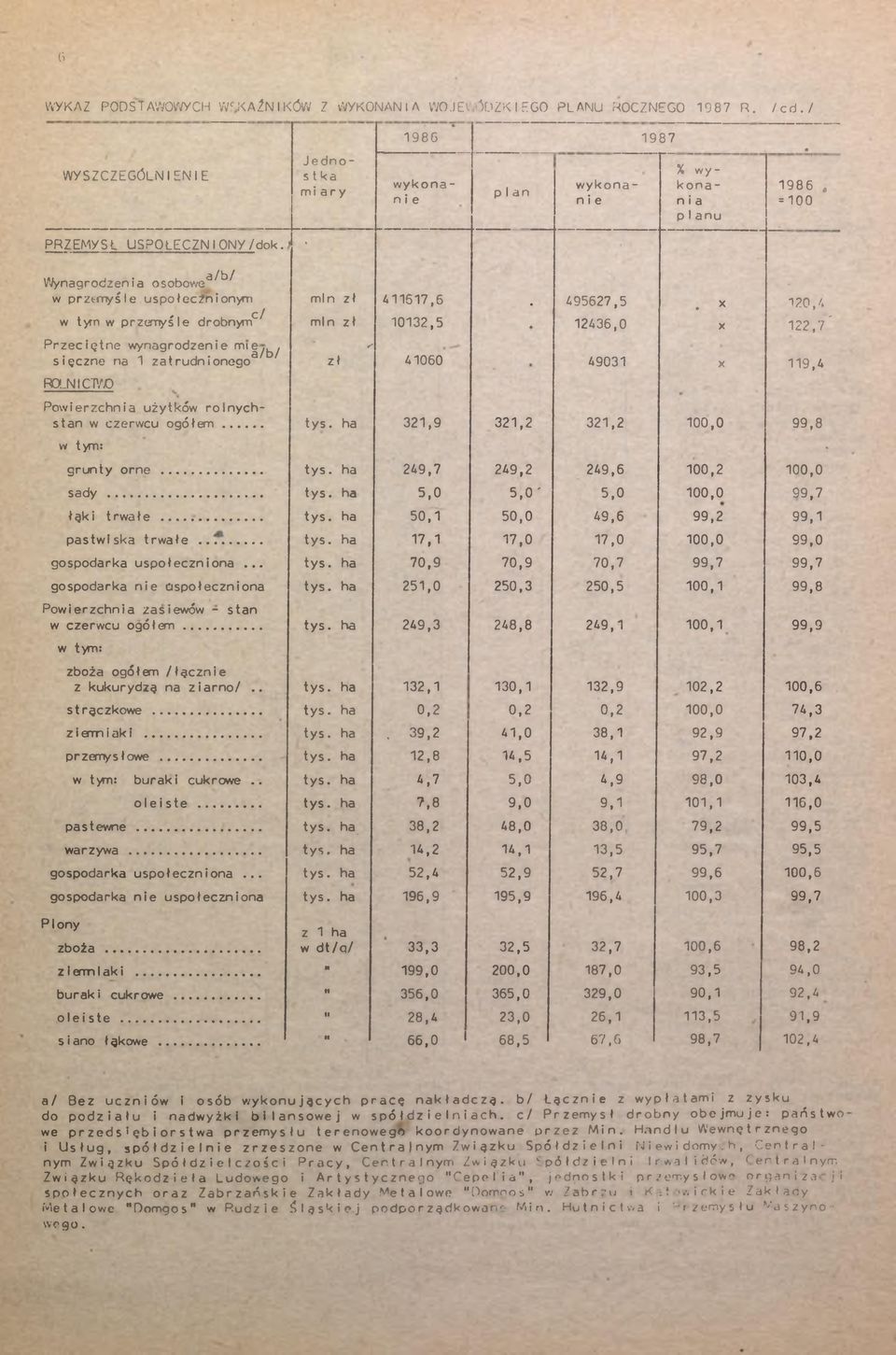 Wynagrodzena osobowe'3' ^ w przemyśle uspołecznonym cl w tym w przemyśle drobnym Przecętne wynagrodzene m ' /5/ sęczne na zatrudnonego ROLN CT/D mn zł mn zł 457,6 032,5 495627,5 2436,0.