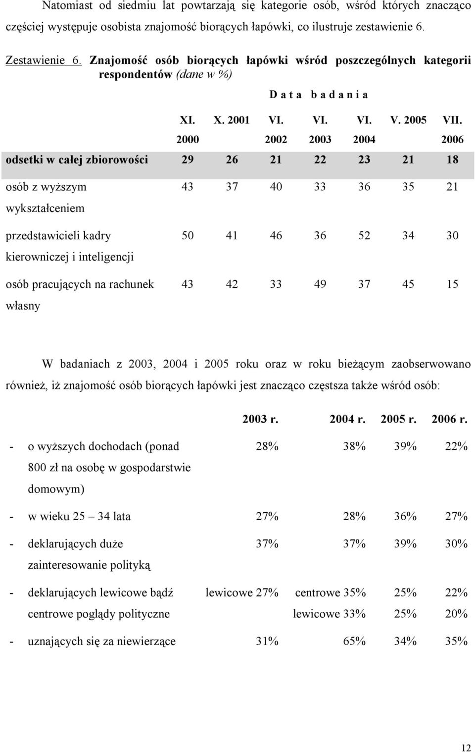 2000 2002 2003 2004 2006 odsetki w całej zbiorowości 29 26 21 22 23 21 18 osób z wyższym wykształceniem przedstawicieli kadry kierowniczej i inteligencji osób pracujących na rachunek własny 43 37 40