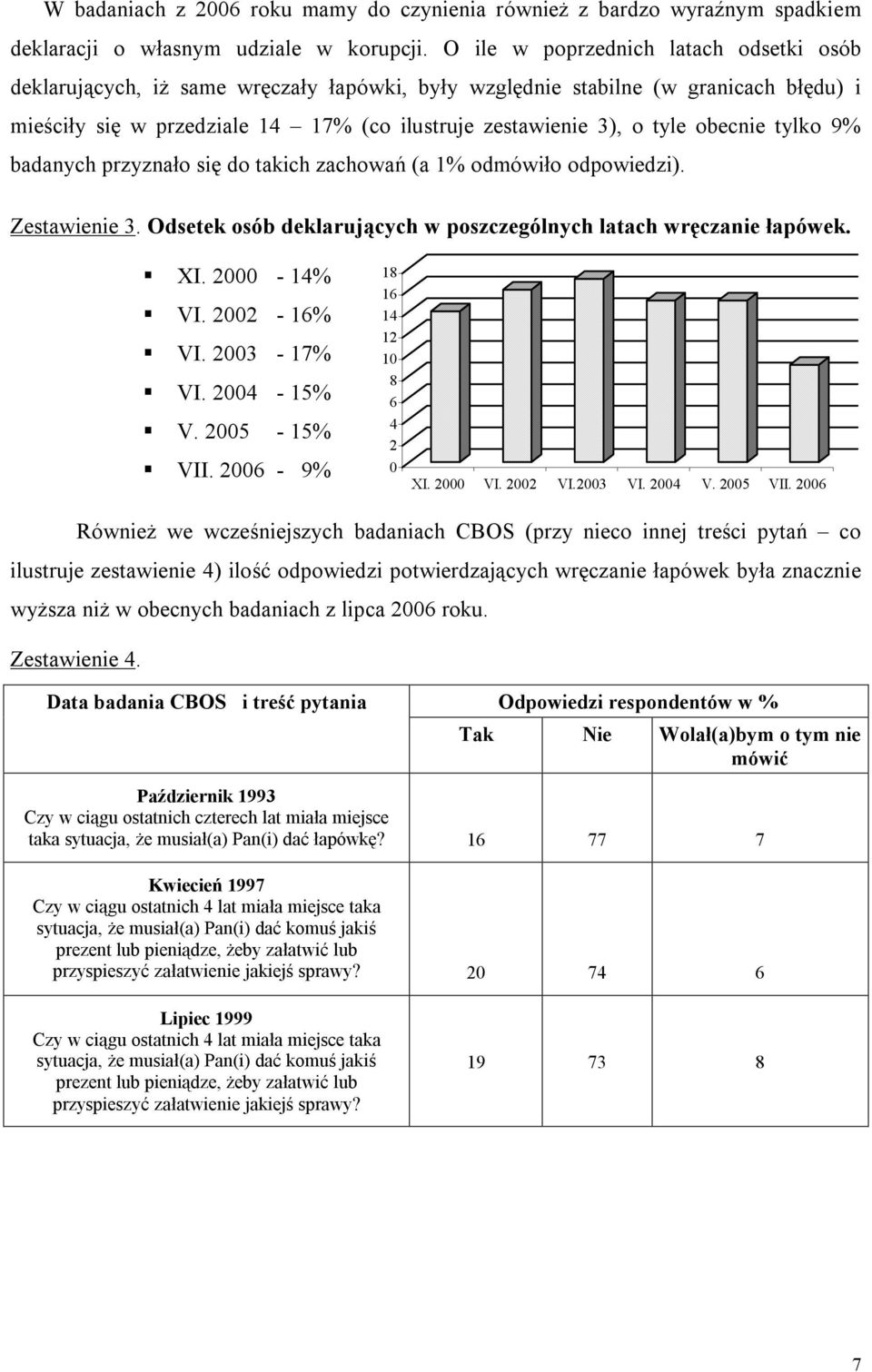 obecnie tylko 9% badanych przyznało się do takich zachowań (a 1% odmówiło odpowiedzi). Zestawienie 3. Odsetek osób deklarujących w poszczególnych latach wręczanie łapówek. XI. 2000-14% VI.