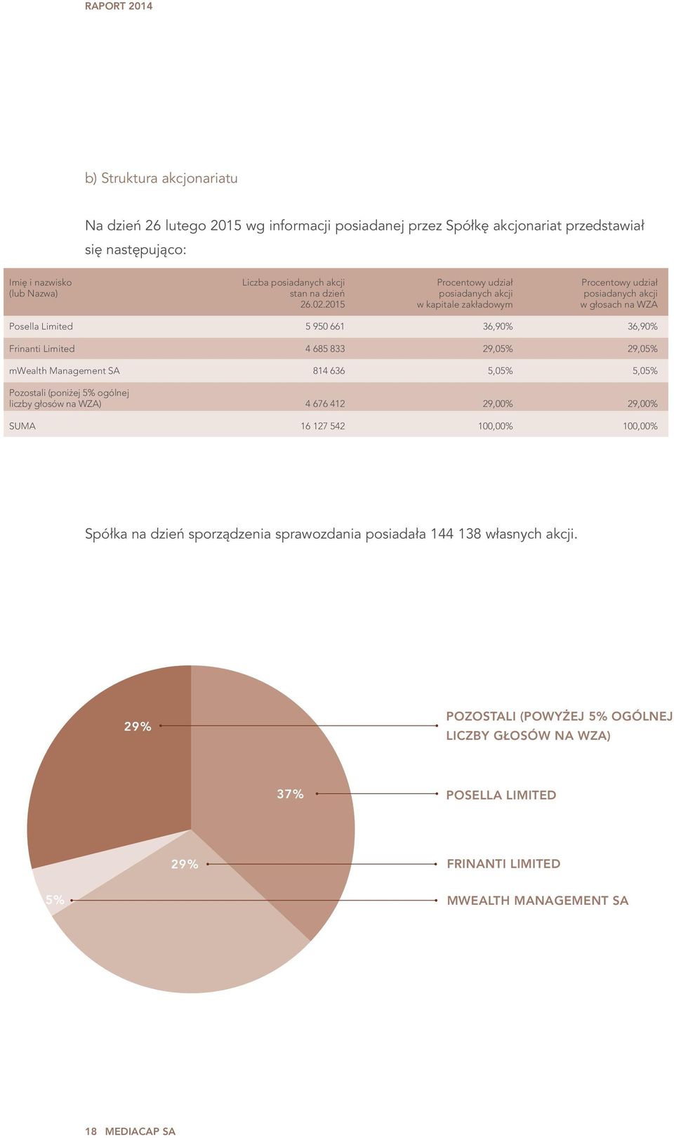 2015 w kapitale zakładowym w głosach na WZA Posella Limited 5 950 661 36,90% 36,90% Frinanti Limited 4 685 833 29,05% 29,05% mwealth Management SA 814 636 5,05% 5,05% Pozostali (poniżej 5%