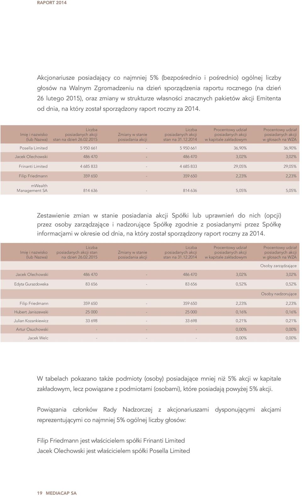 2015 Zmiany w stanie posiadania akcji Liczba posiadanych akcji stan na 31.12.